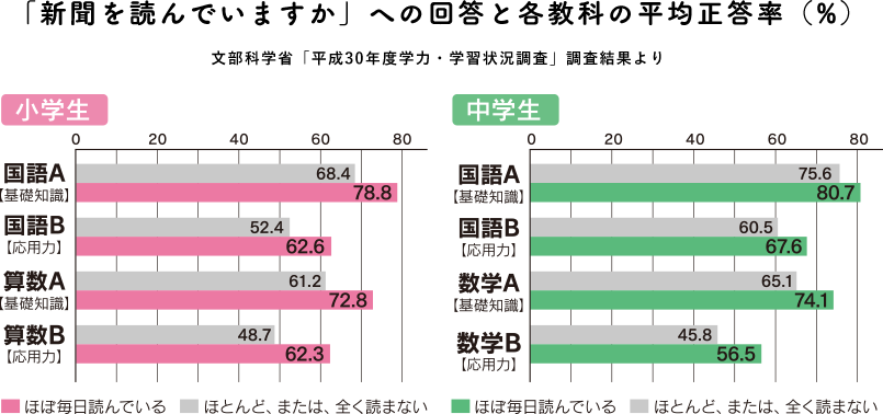 「新聞を読んでいますか」への回答と各教科の平均正答率（%）の図